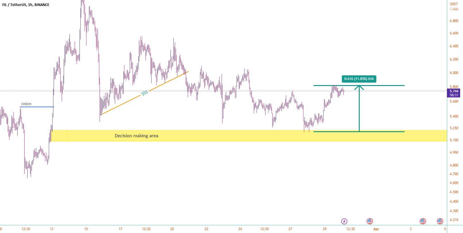  تحلیل فایل کوین - به روز رسانی 11%