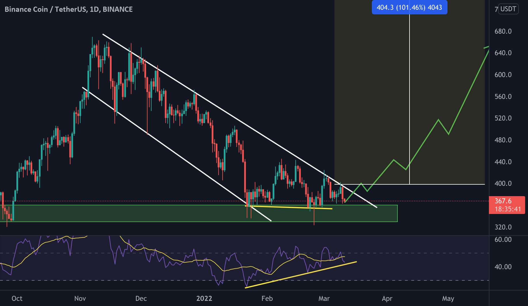  تحلیل بایننس کوین - به روز رسانی روزانه BNB/USDT