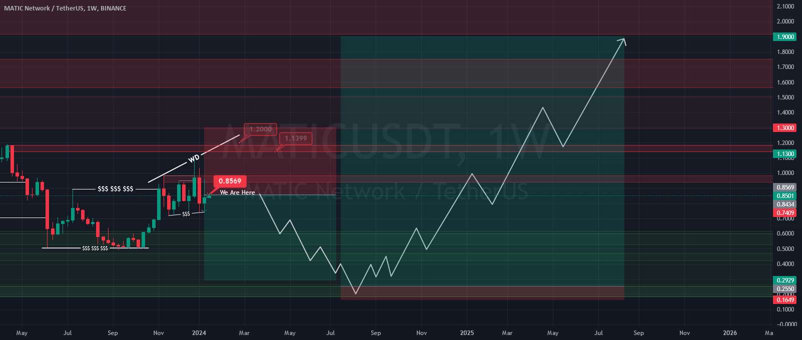  تحلیل پالی گان (ماتیک نتورک) - #MATIC #Polygon #Final #Update 'B' #Wychoff #Distribution #Eddy