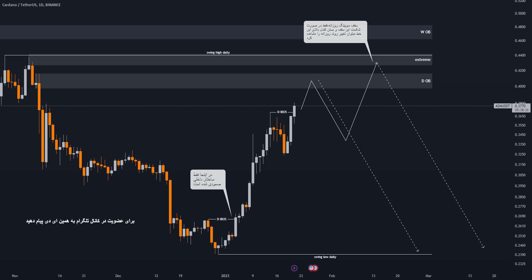 ADAUSDT: 1D LONG