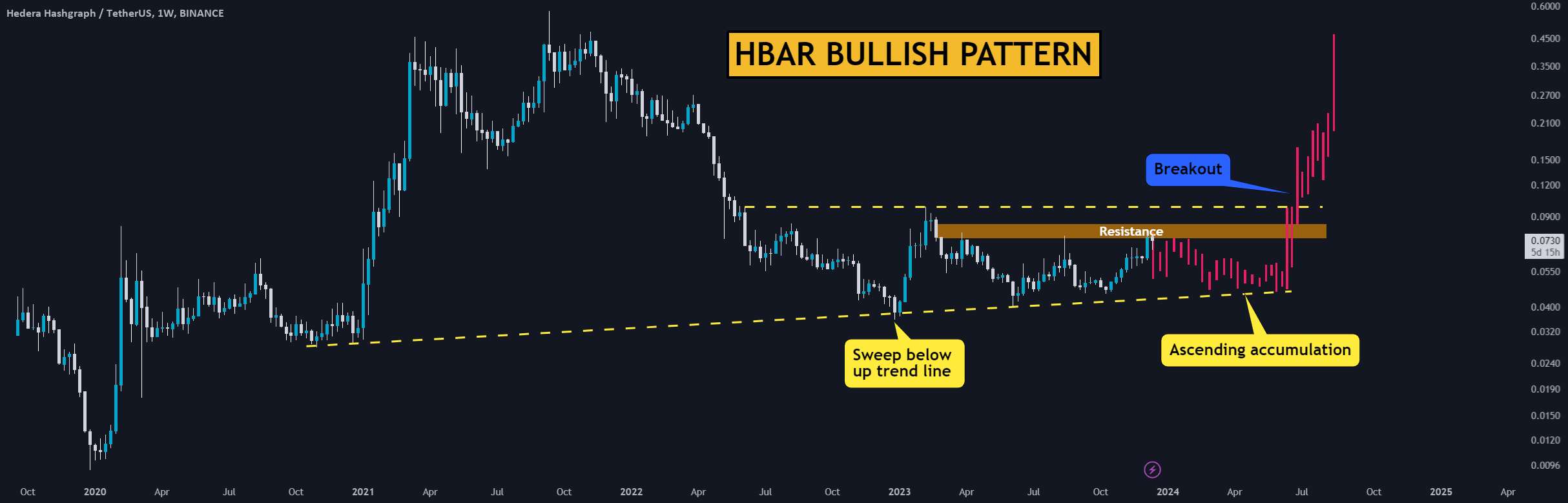  تحلیل هدرا هشگراف - HBAR: 0.1 دلار به زودی! برای Breakout آماده شوید