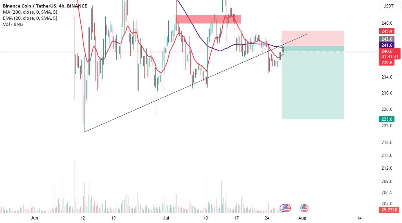  تحلیل بایننس کوین - bnbusdt: کوتاه تا 220