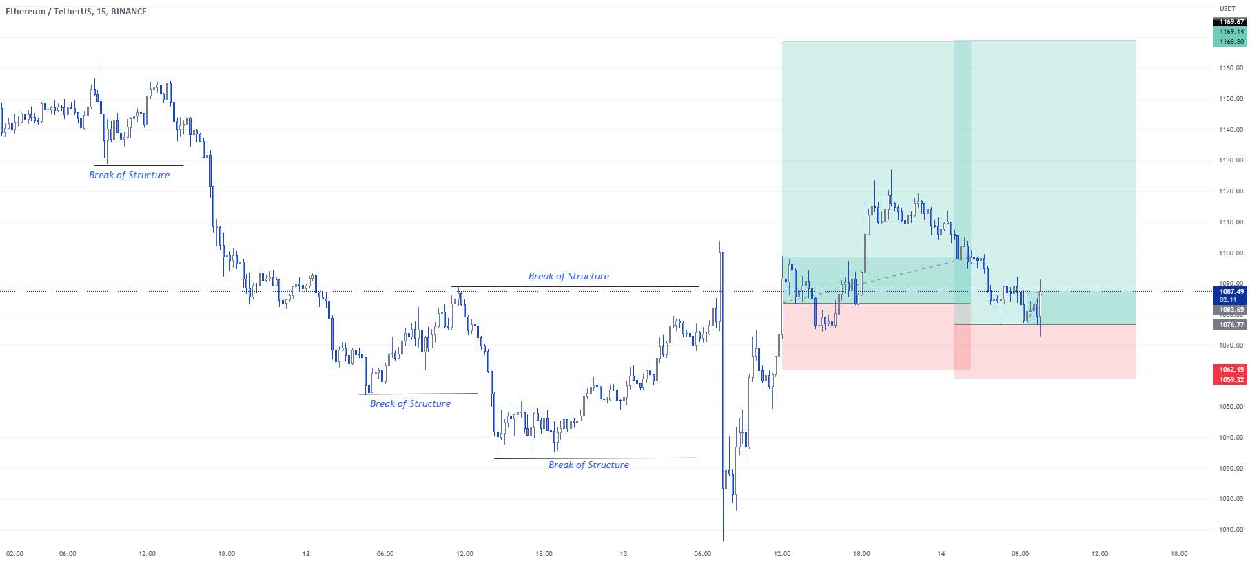 راه اندازی تجارت خرید ETH/USD.