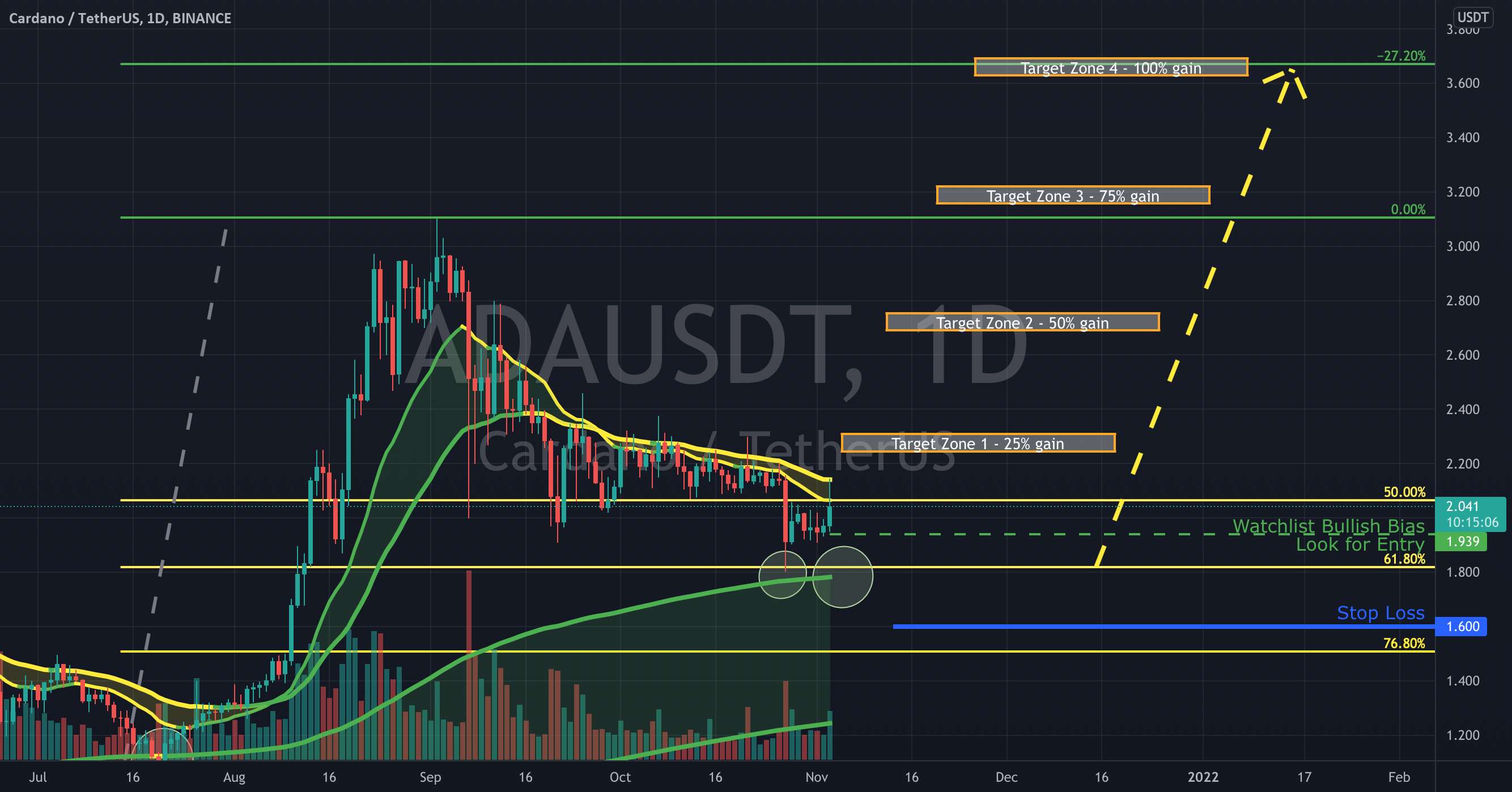 Crypto - Cardano - ADA - بدون مبارزه تسلیم نشدن!