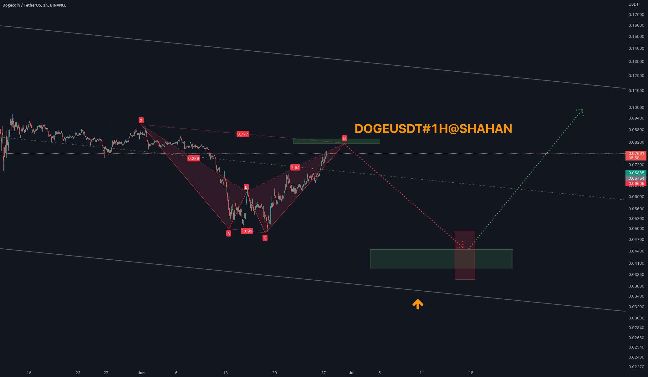  تحلیل دوج کوین - #DOGECOIN3DOGEUSDT#BTC#SHIB#SHAHAN