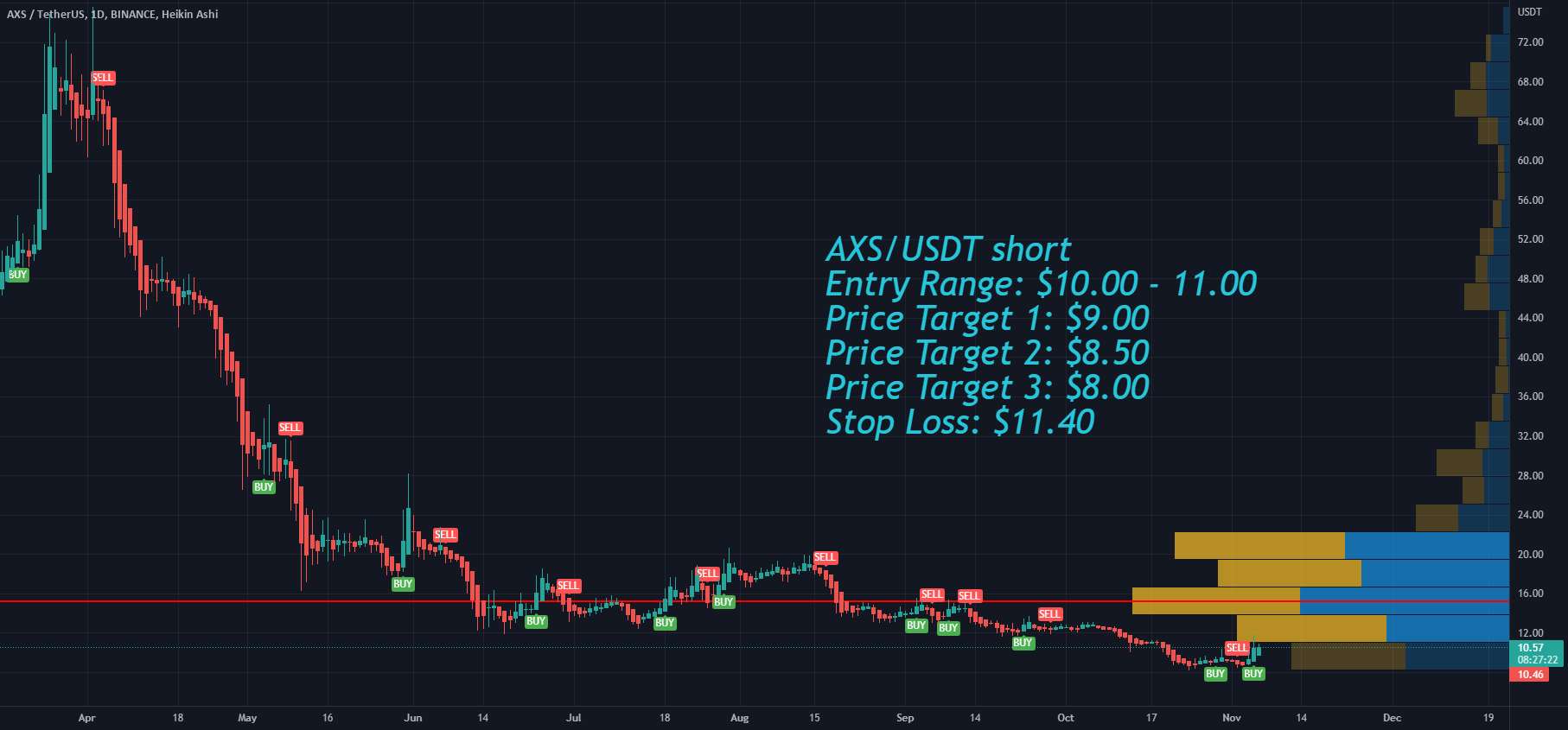  تحلیل اکس اینفینیتی - Axie Infinity AXS Crypto Market بعد از انتخابات