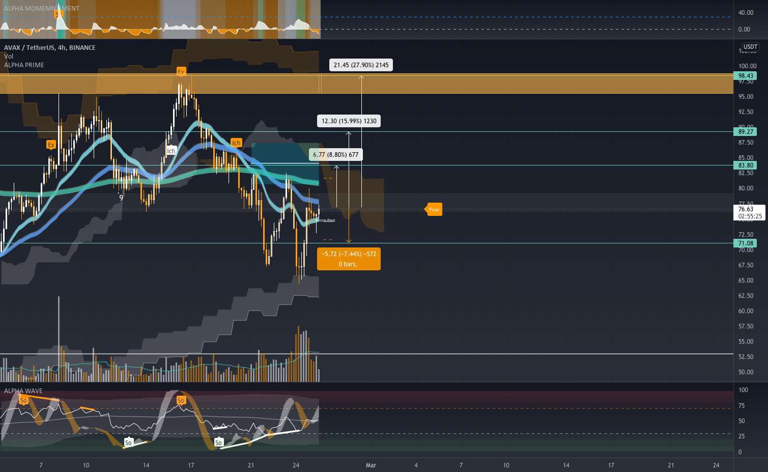 AVAXUSDT - طولانی - پتانسیل 27.90٪