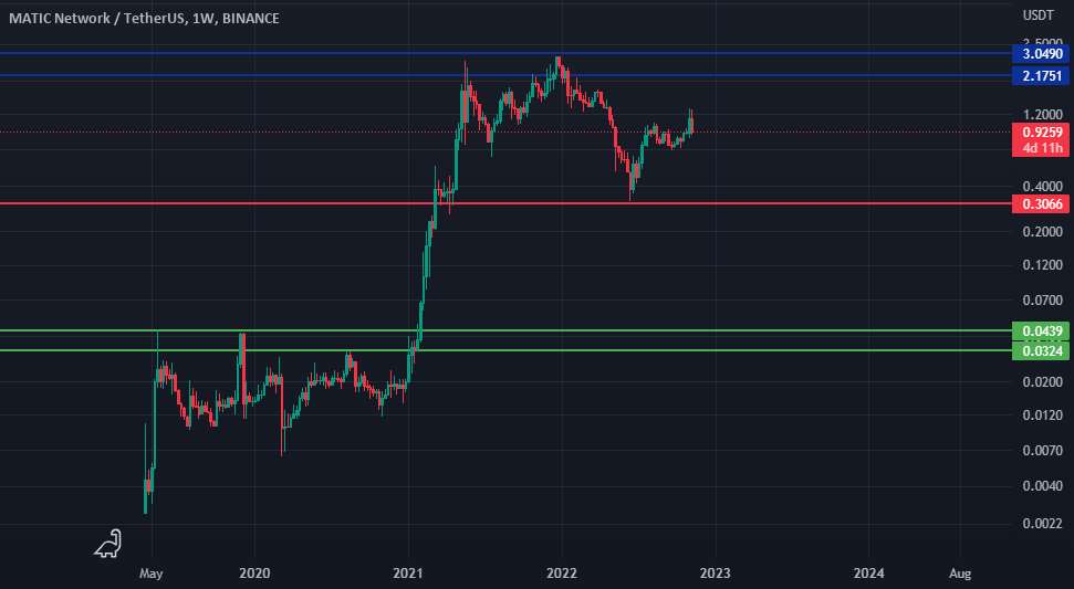  تحلیل پالی گان (ماتیک نتورک) - MATICUSDT/فروش یا خرید؟