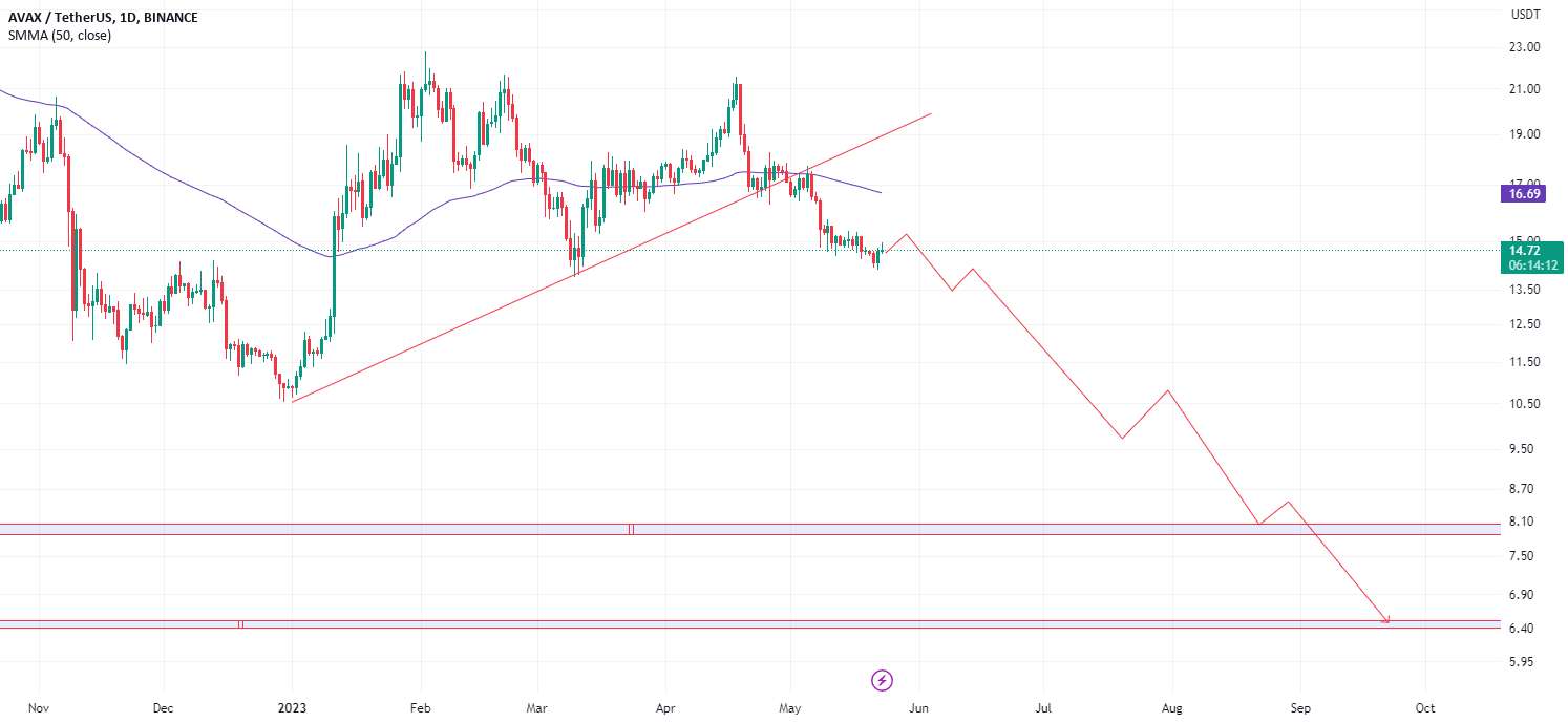  تحلیل آوالانچ - AVAXUSDT