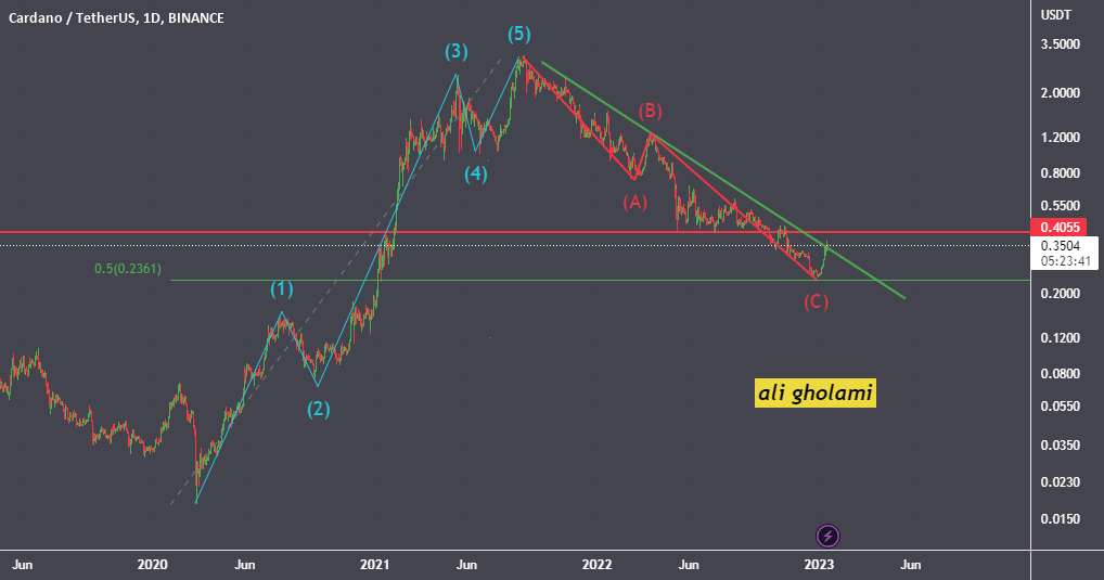  تحلیل کاردانو - ada usdt
