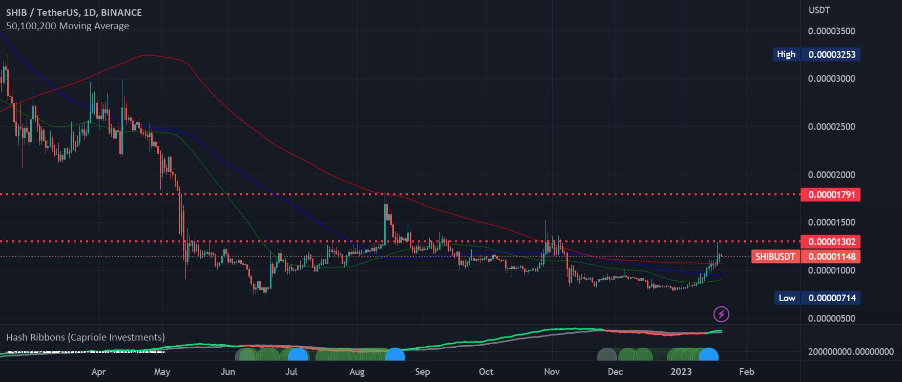 SHIBA/USDT BINANCE