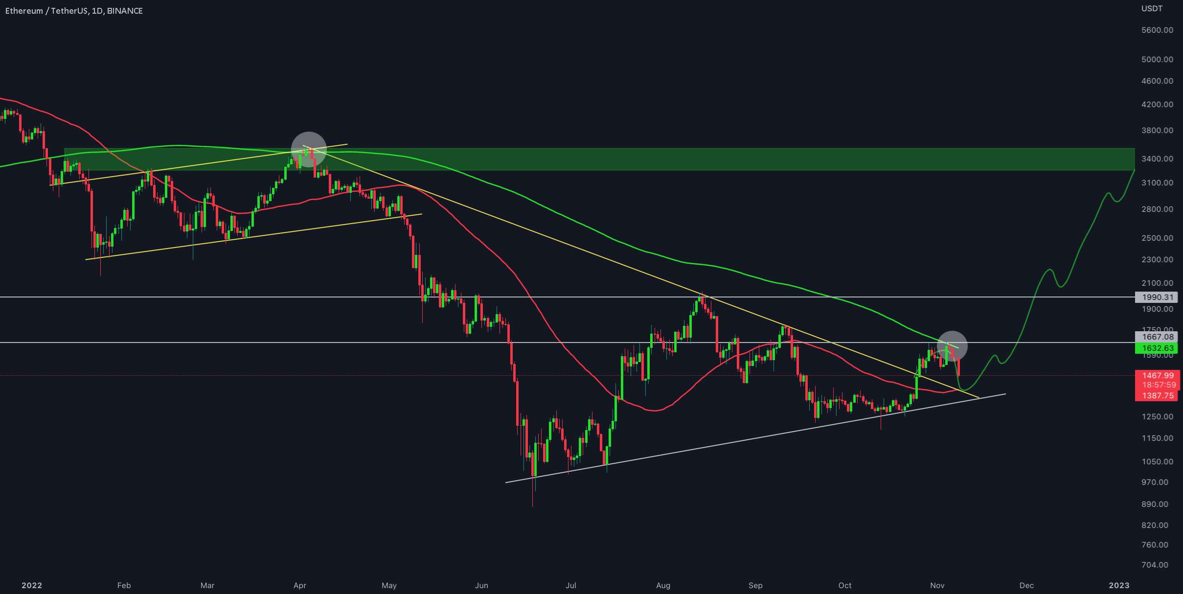  تحلیل اتریوم - به روز رسانی روزانه #ETH/USDT !!