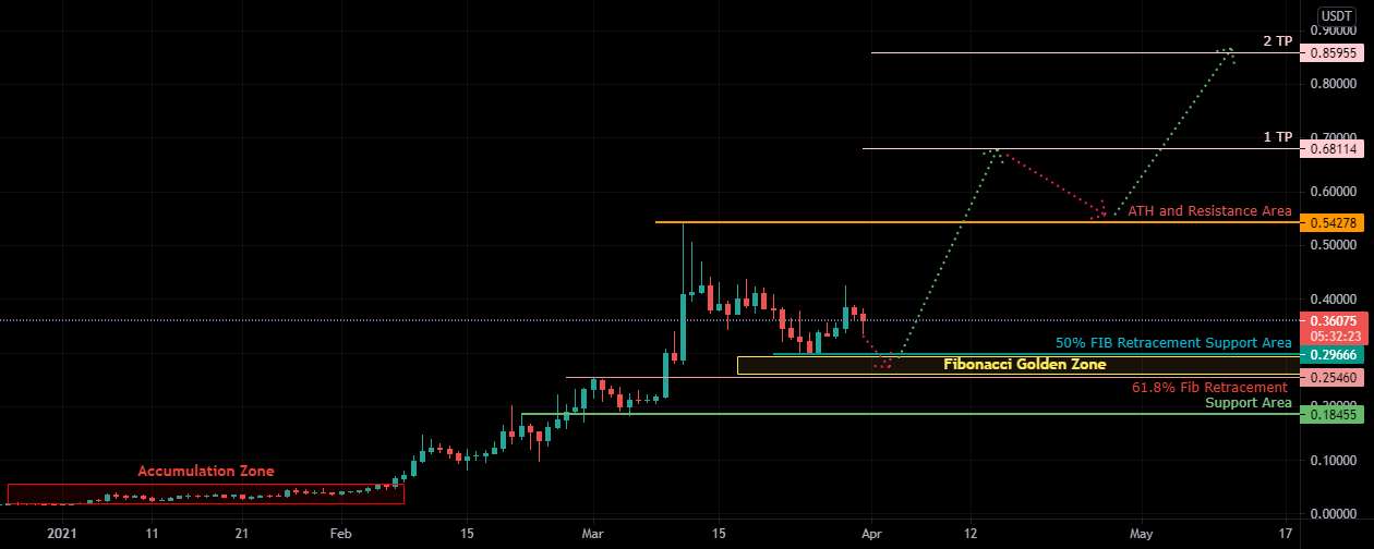 تجزیه و تحلیل رمز شبکه MATIC (Polygon) 31/03/2021 - MATIC (Polygon) Coin Analysis 01/04/2022