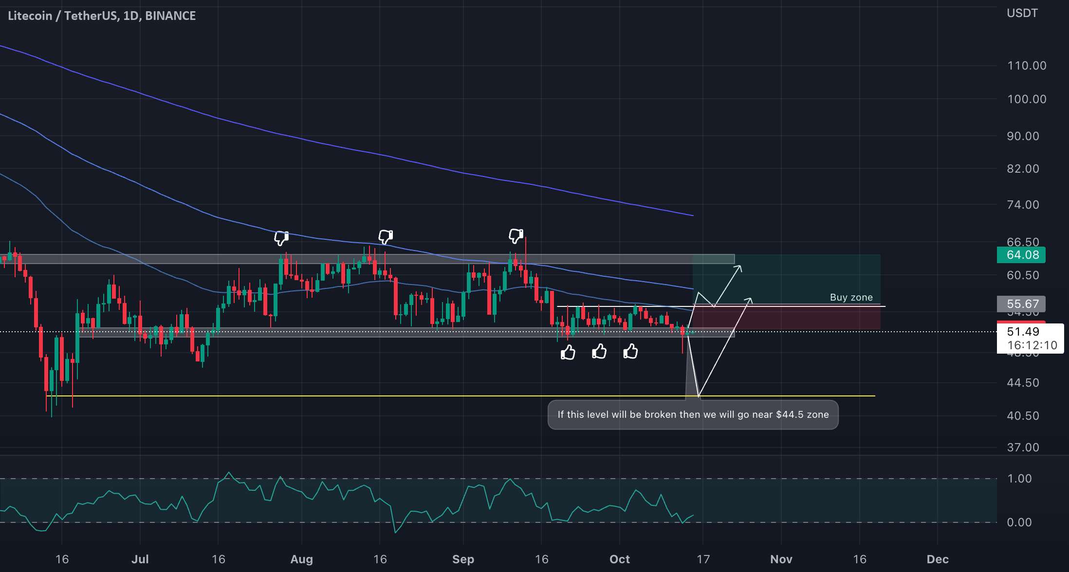  تحلیل لایت کوین - LTC/USDT سناریوهای احتمالی