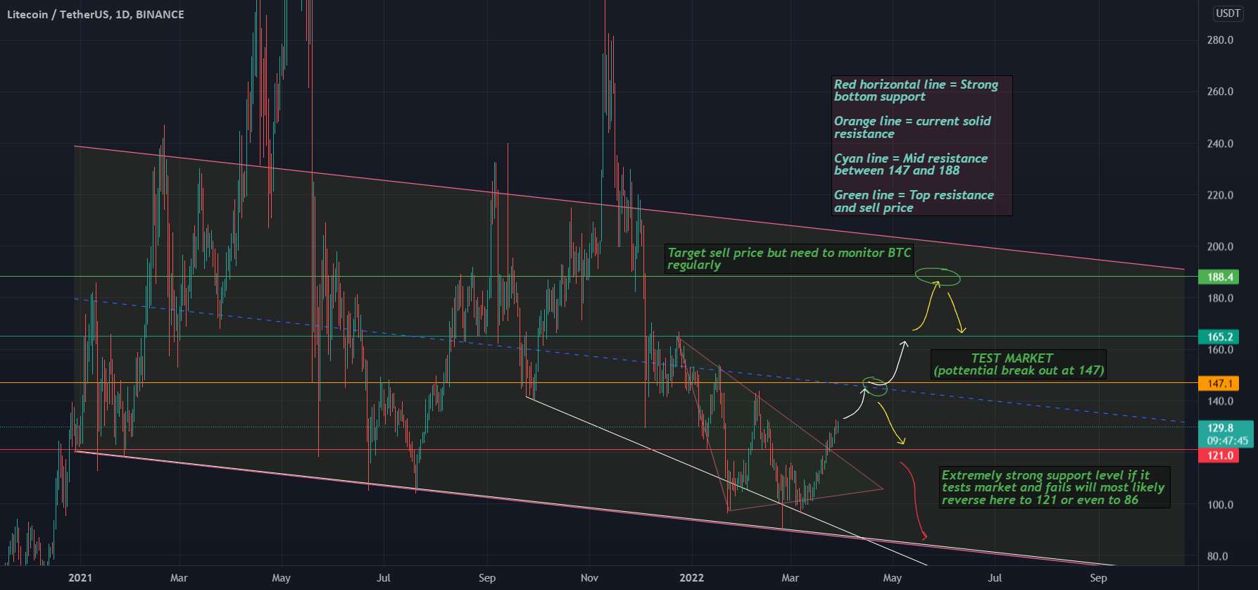 LITE COIN TECHNICAL ANALYSIS LTC/USDT