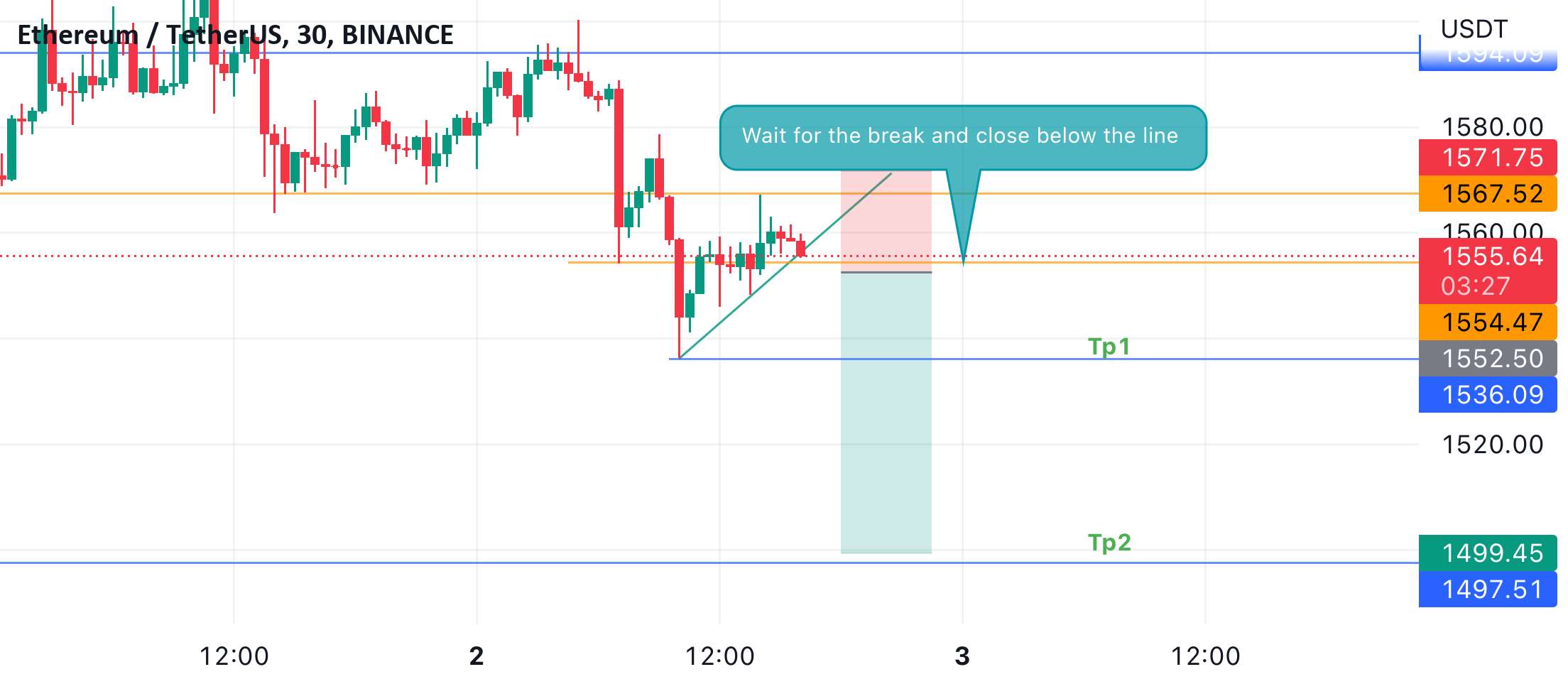 Eth/usdt Bias برای کوتاه