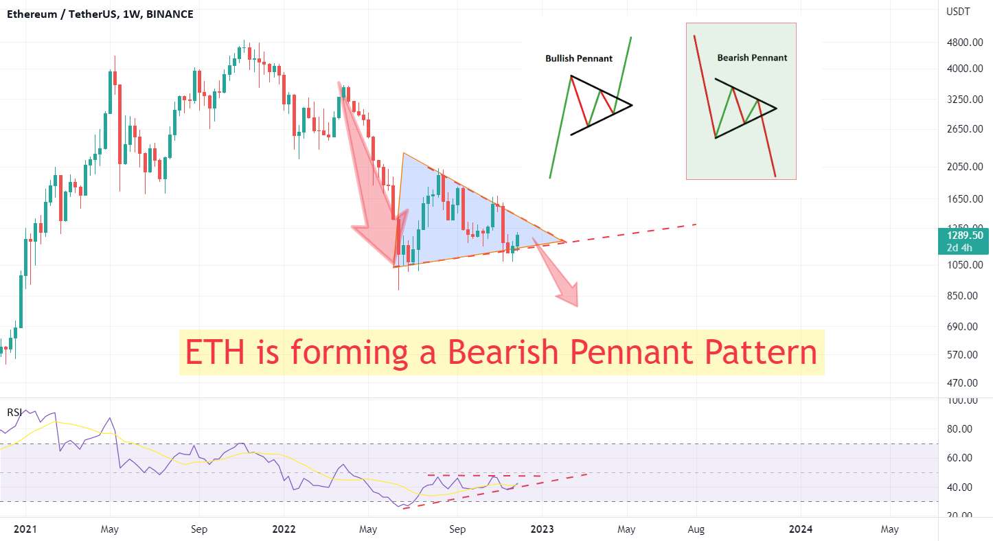 ETH در حال تشکیل یک پرچم نزولی است