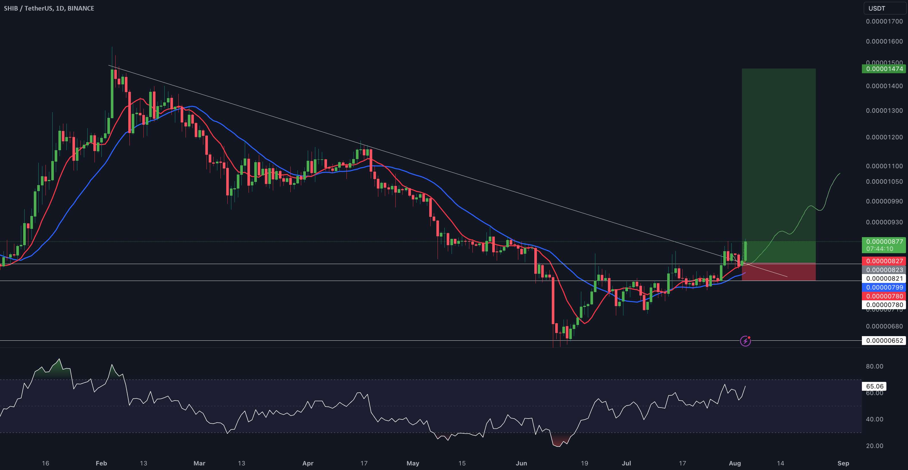  تحلیل شیبا - به روز رسانی 1 روزه SHIB/USD توسط CRYPTO SANDERS!!