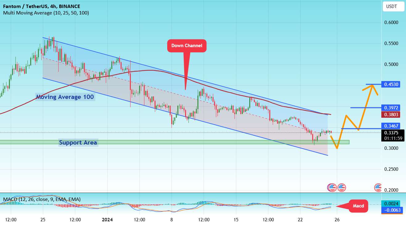  تحلیل فانتوم - #FTM/USDT LONG