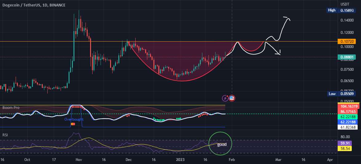 DOGECOIN.USDT در وضعیت صعودی.