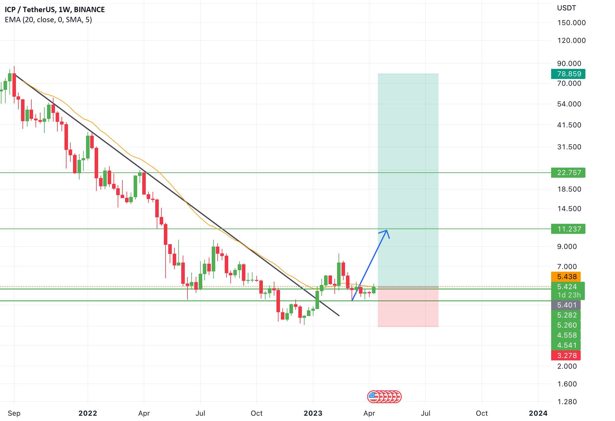  تحلیل اینترنت کامپیوتر - موج صعودی عظیم ICPUSDT