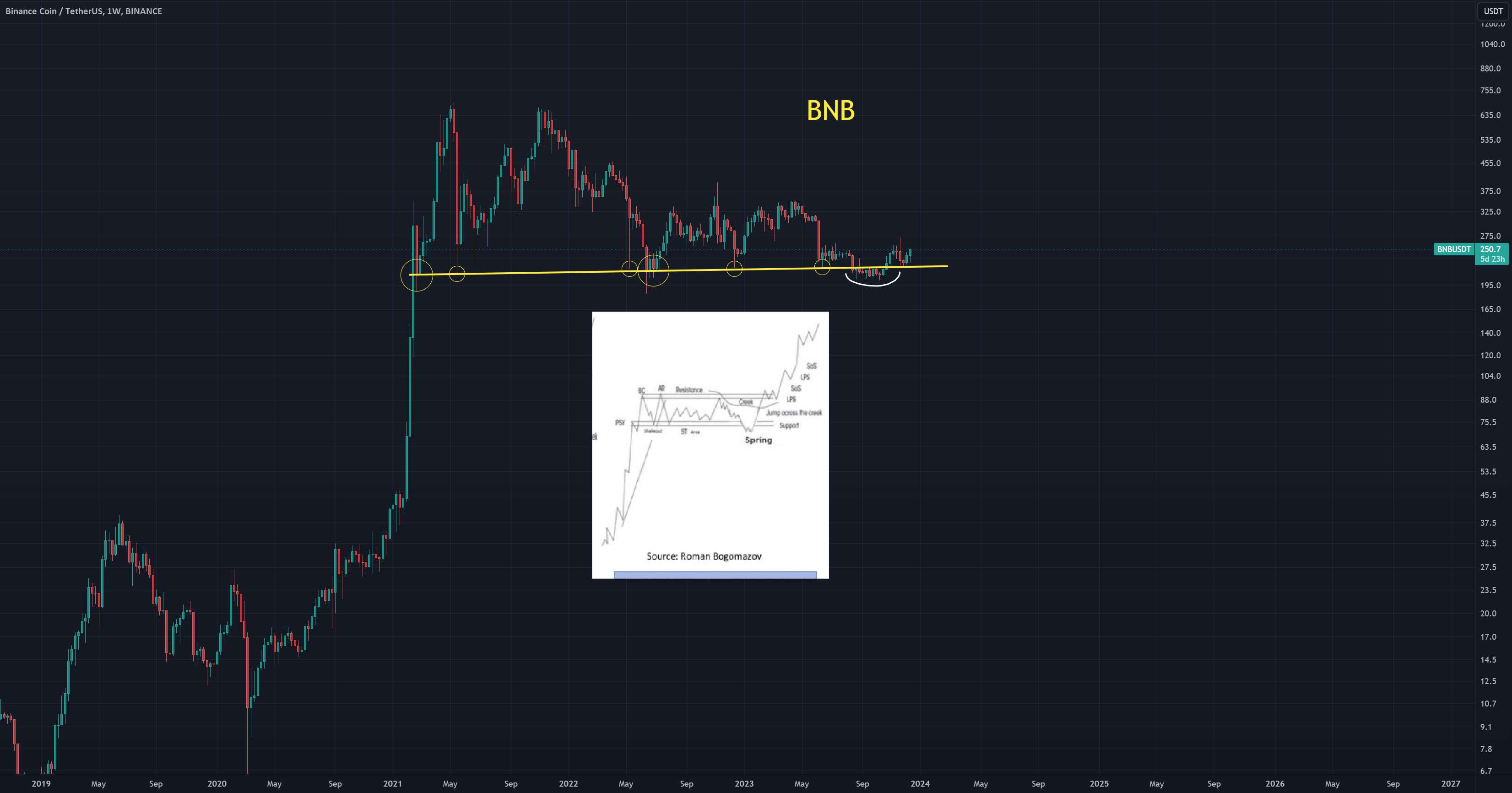  تحلیل بایننس کوین - BNB Macro Wyckoff Reaccumulation