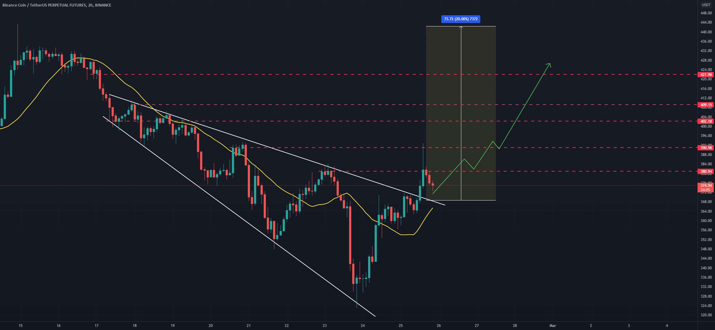 تجزیه و تحلیل 2 ساعته BNB/USDT - به روز رسانی 1 ساعته ETH/USDT