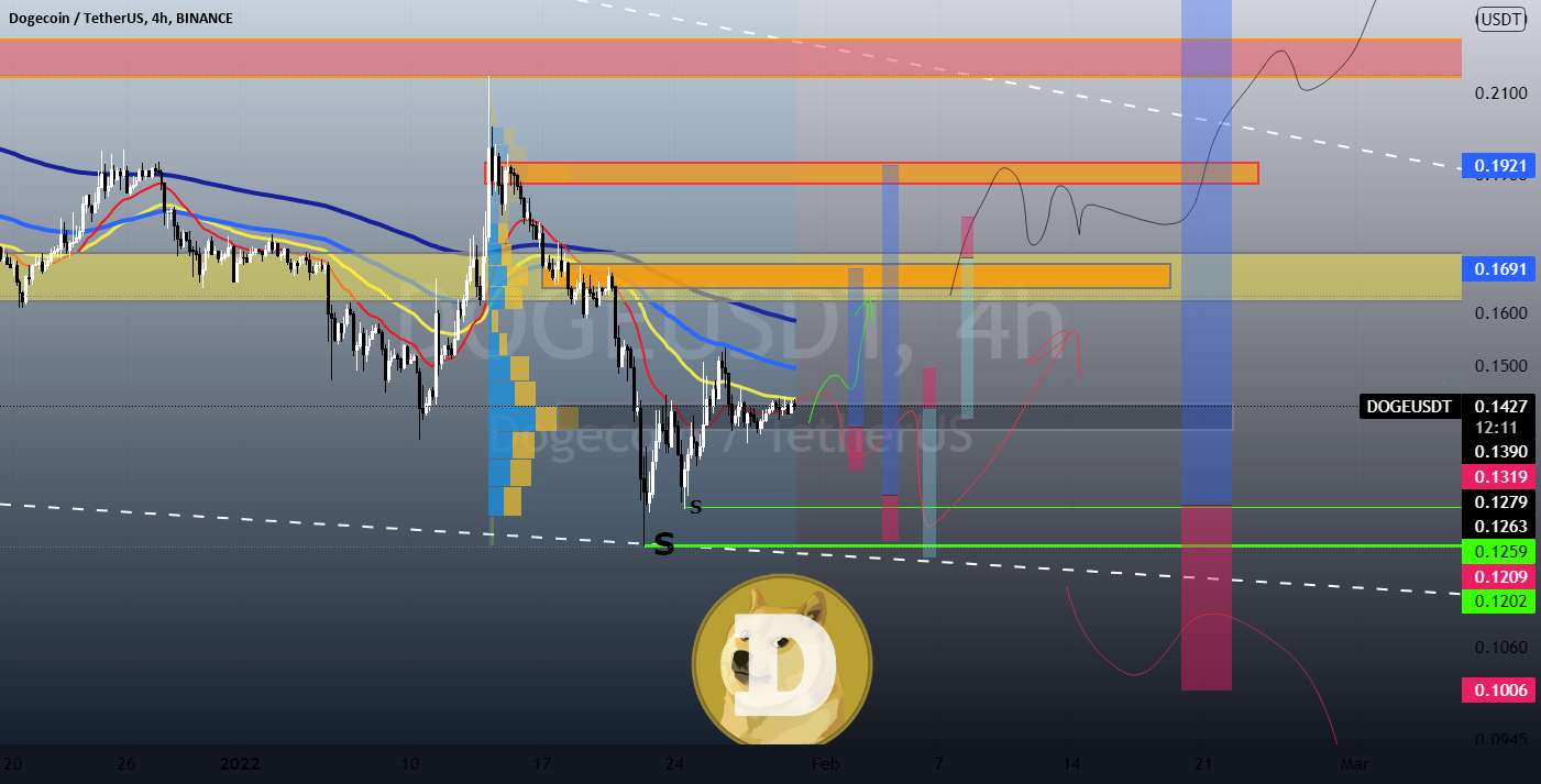 به روز رسانی برای تجزیه و تحلیل DOGE/USDT 📈📉