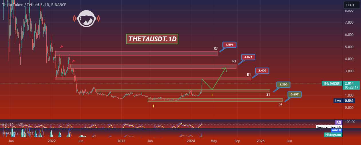  تحلیل تتا - THETAUSDT.1D