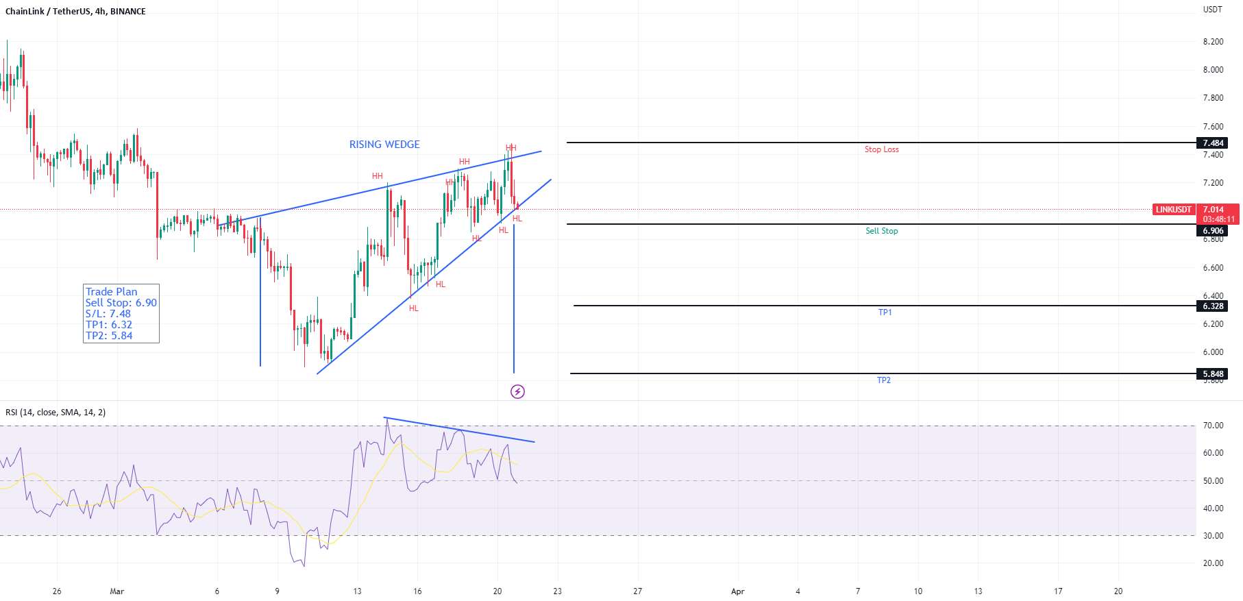 الگوی گوه سقوط LINK/USDT