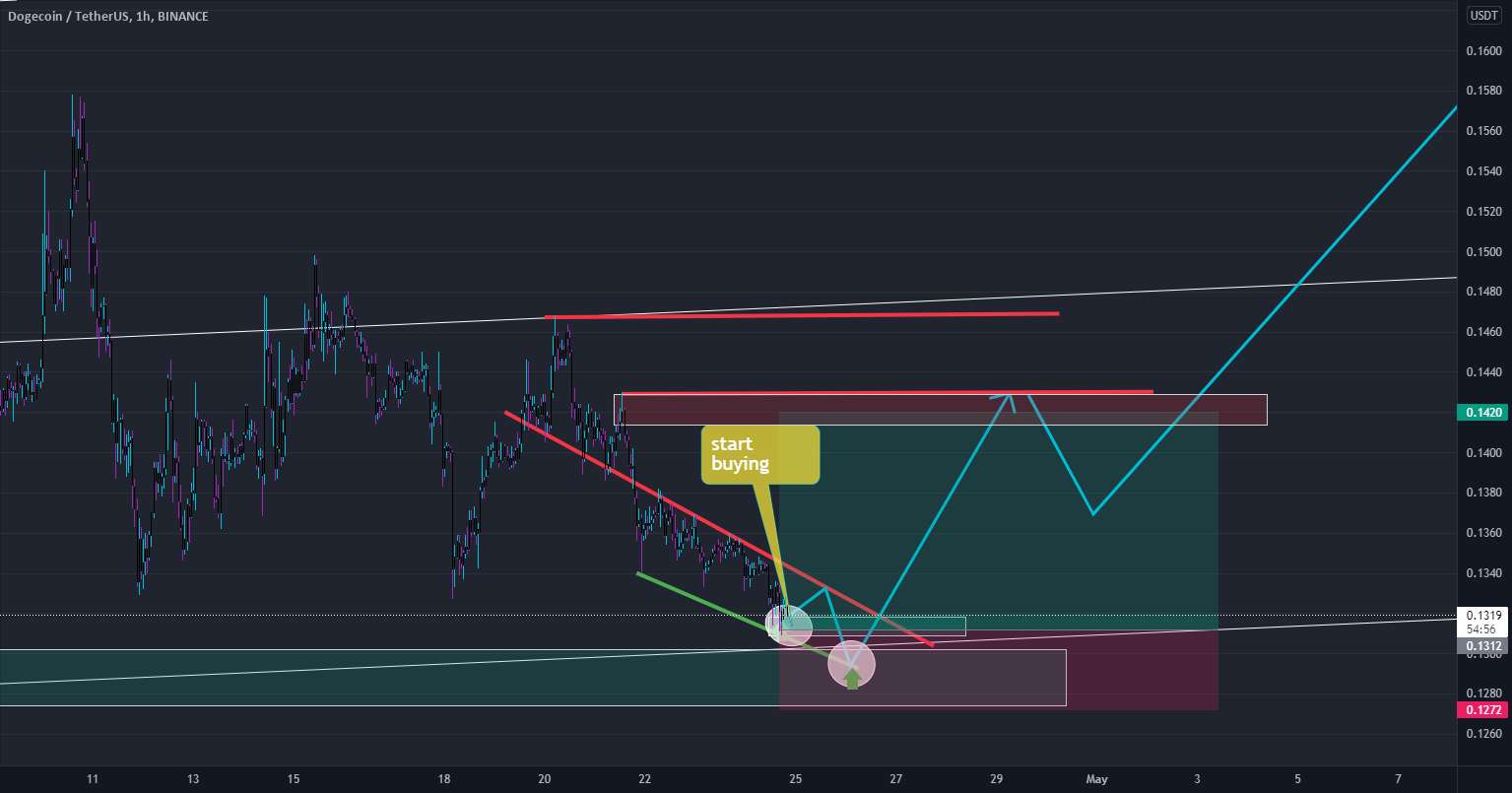  تحلیل دوج کوین - DOGEUSDT METEO