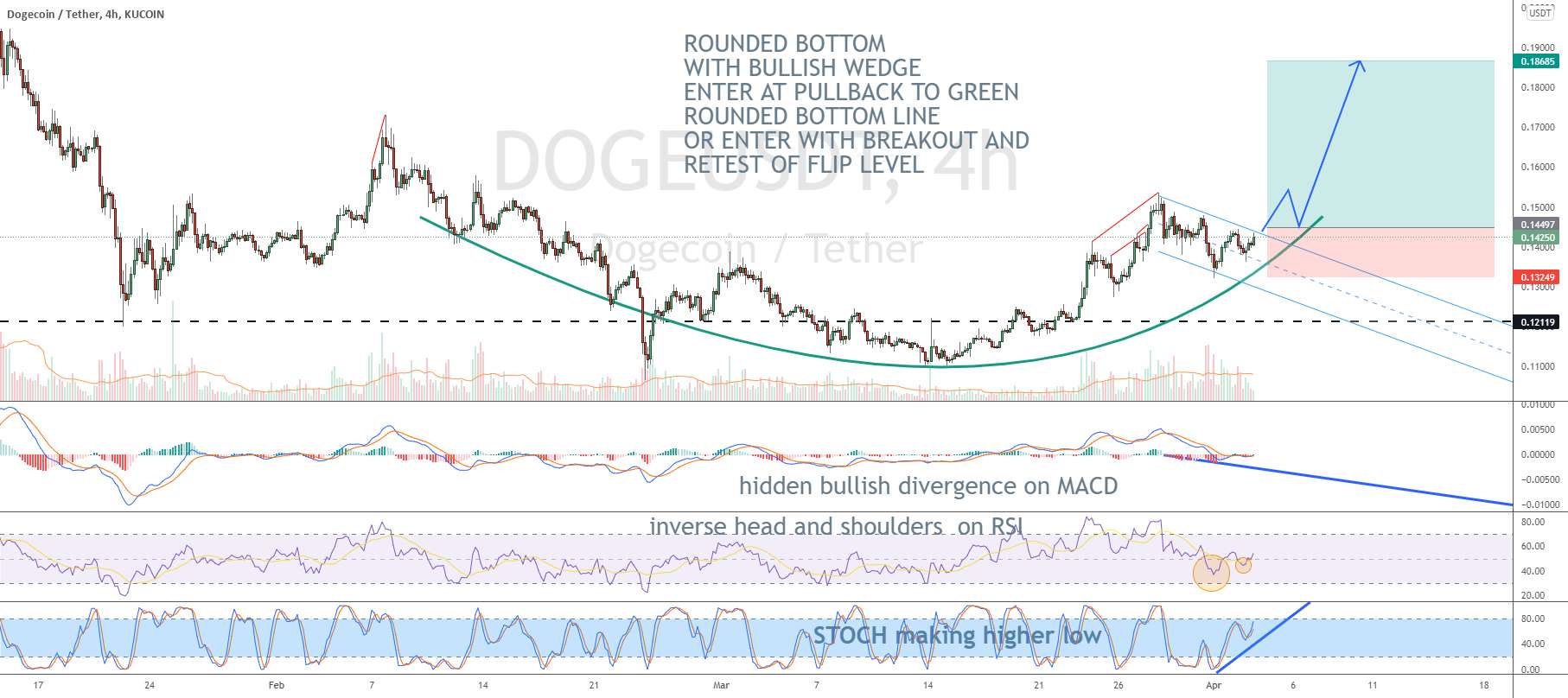  تحلیل دوج کوین - طول $DOGE