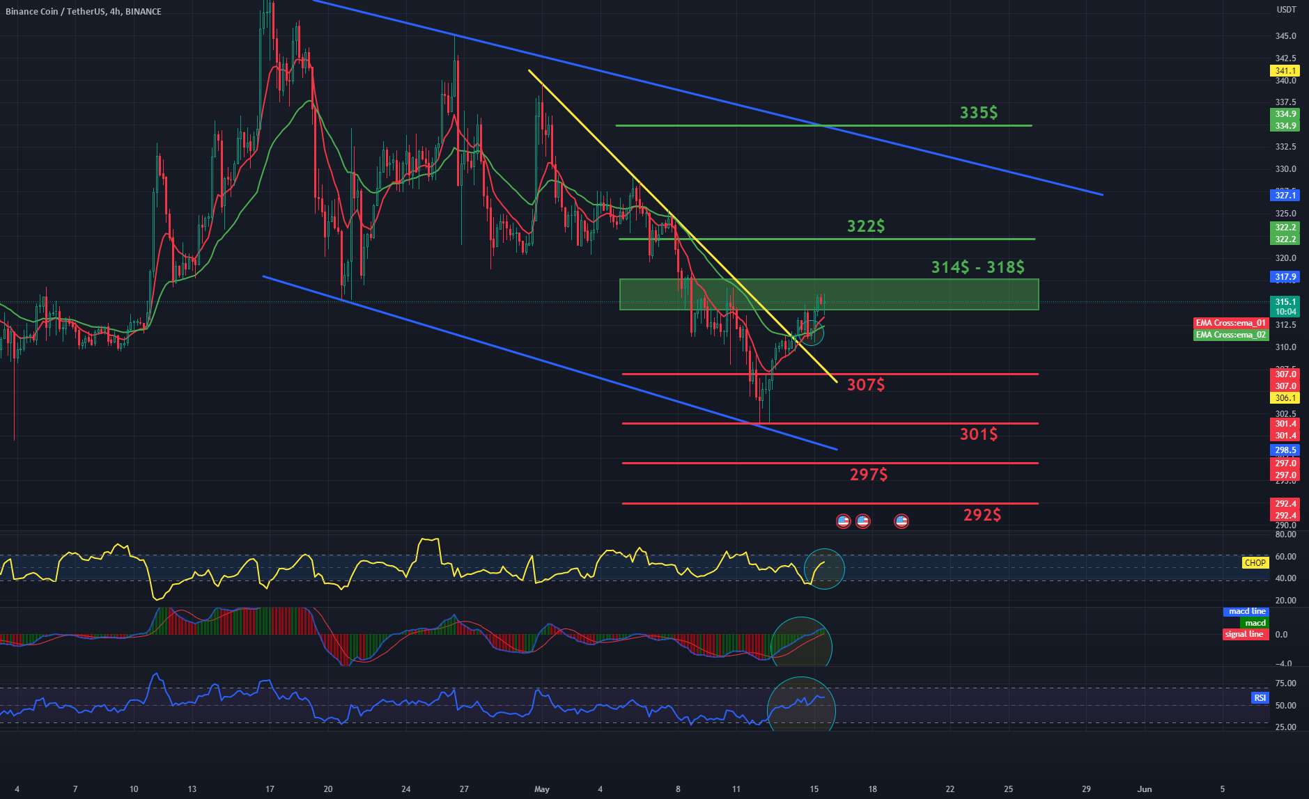 مقاومت و پشتیبانی BNB/USDT 4Hinterval