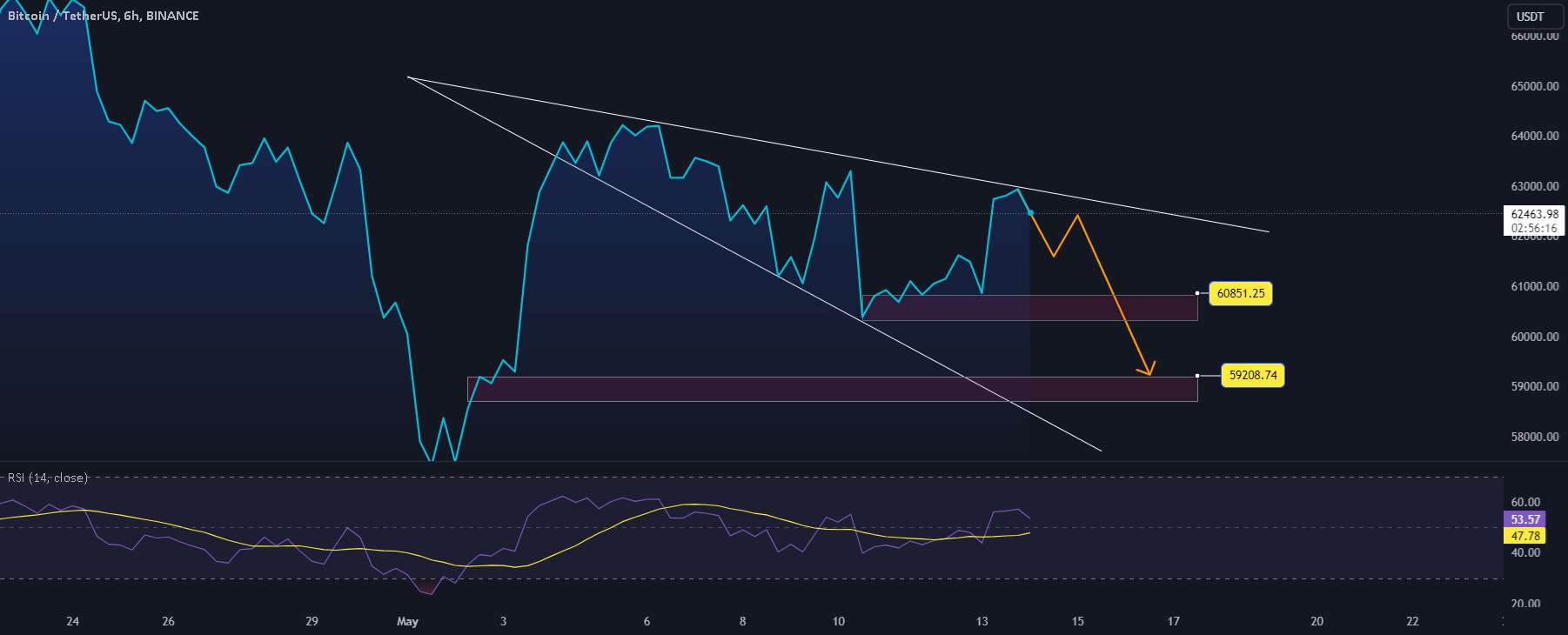 BTCUSDT: هنوز هم توسط گوه قیمت محدود شده است!