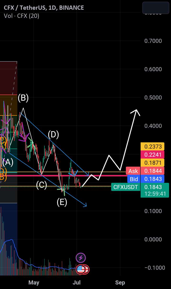  تحلیل کنفلوکس نتورک - طولانی cfxusdt