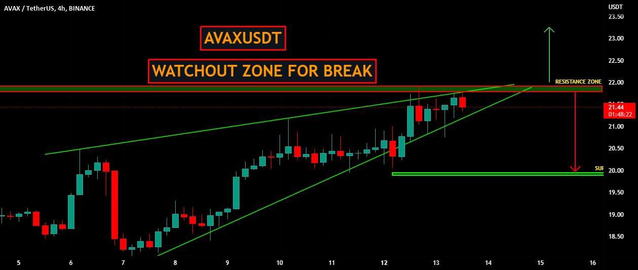  تحلیل آوالانچ - AVAXUSDT | منطقه مراقب برای شکست