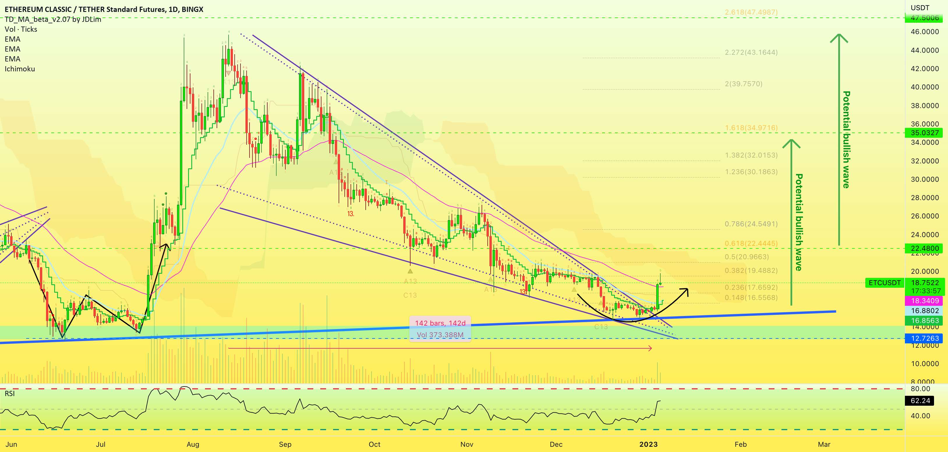  تحلیل اتريوم كلاسيك - ✴️ Ethereum Classic از EMA50 عبور می کند