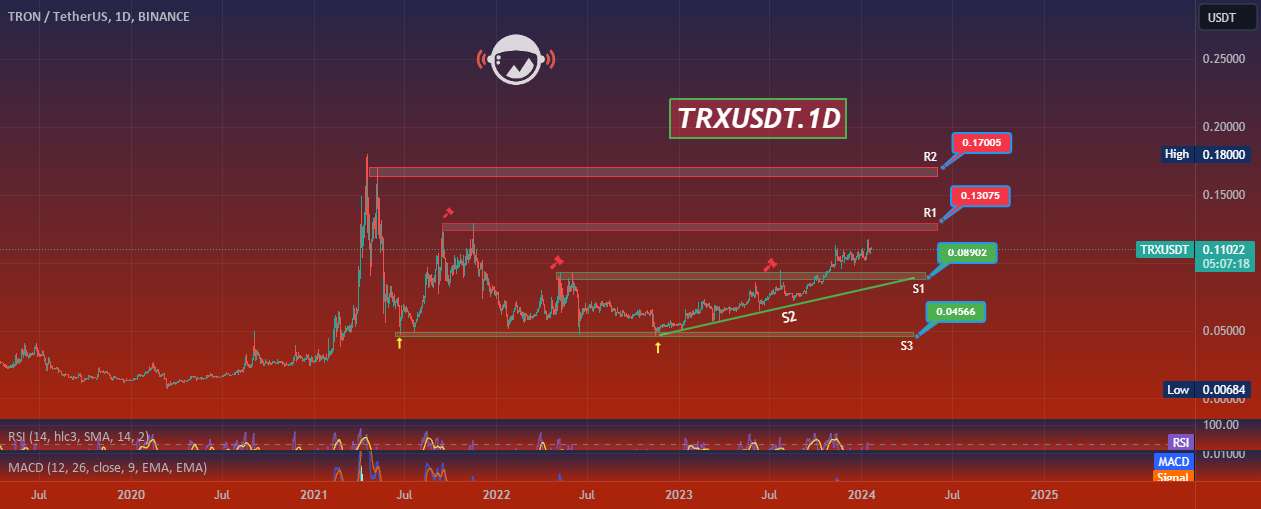  تحلیل ترون - TRXUSDT.1D