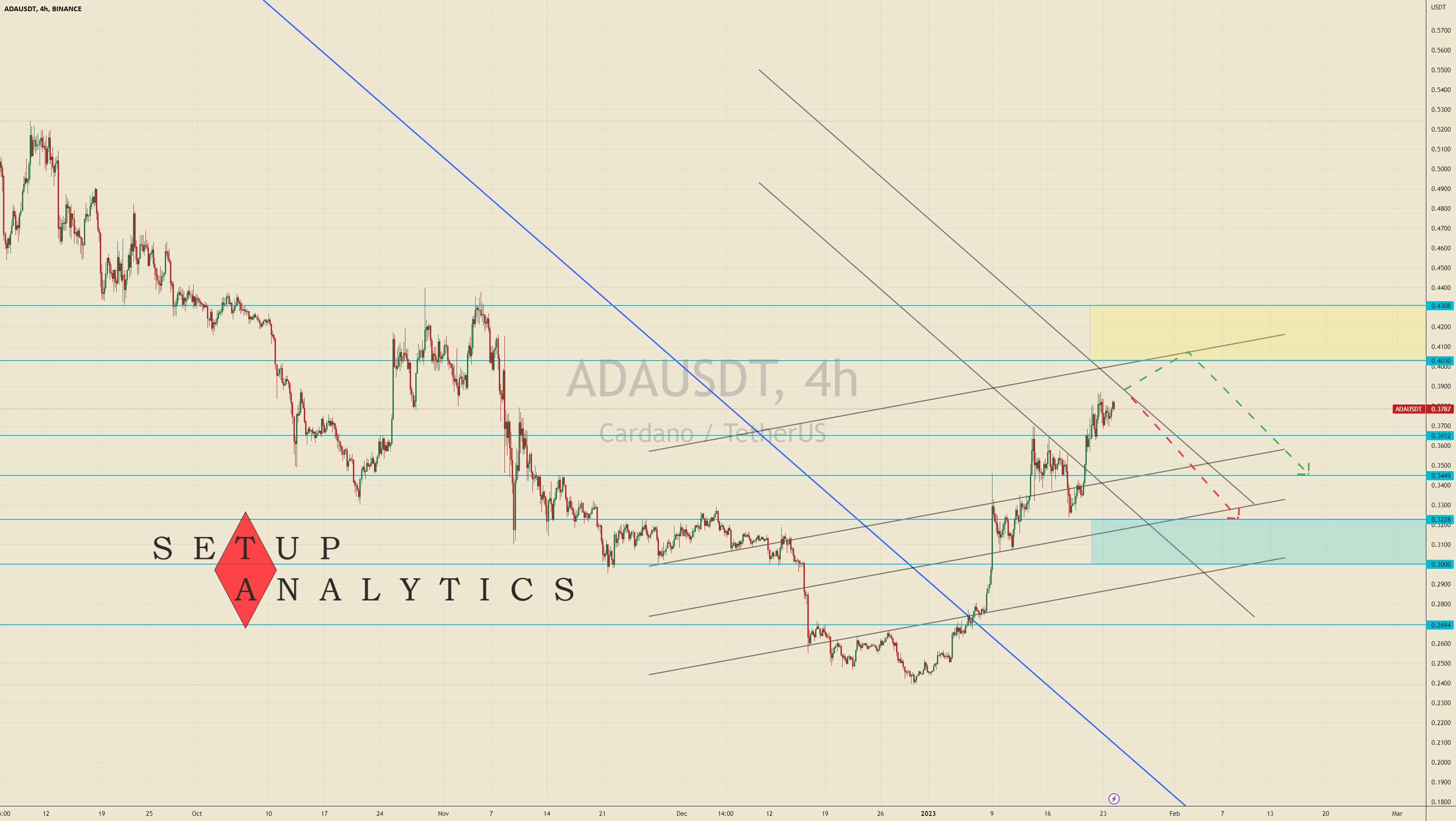 بررسی ADA/USDT