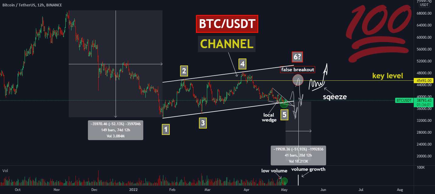 📊BTC: سناریوهای محلی و جهانی! هنوز چک نکردی؟ - آیا این سناریوی دیوانه 😮 قرار است اتفاق بیفتد؟