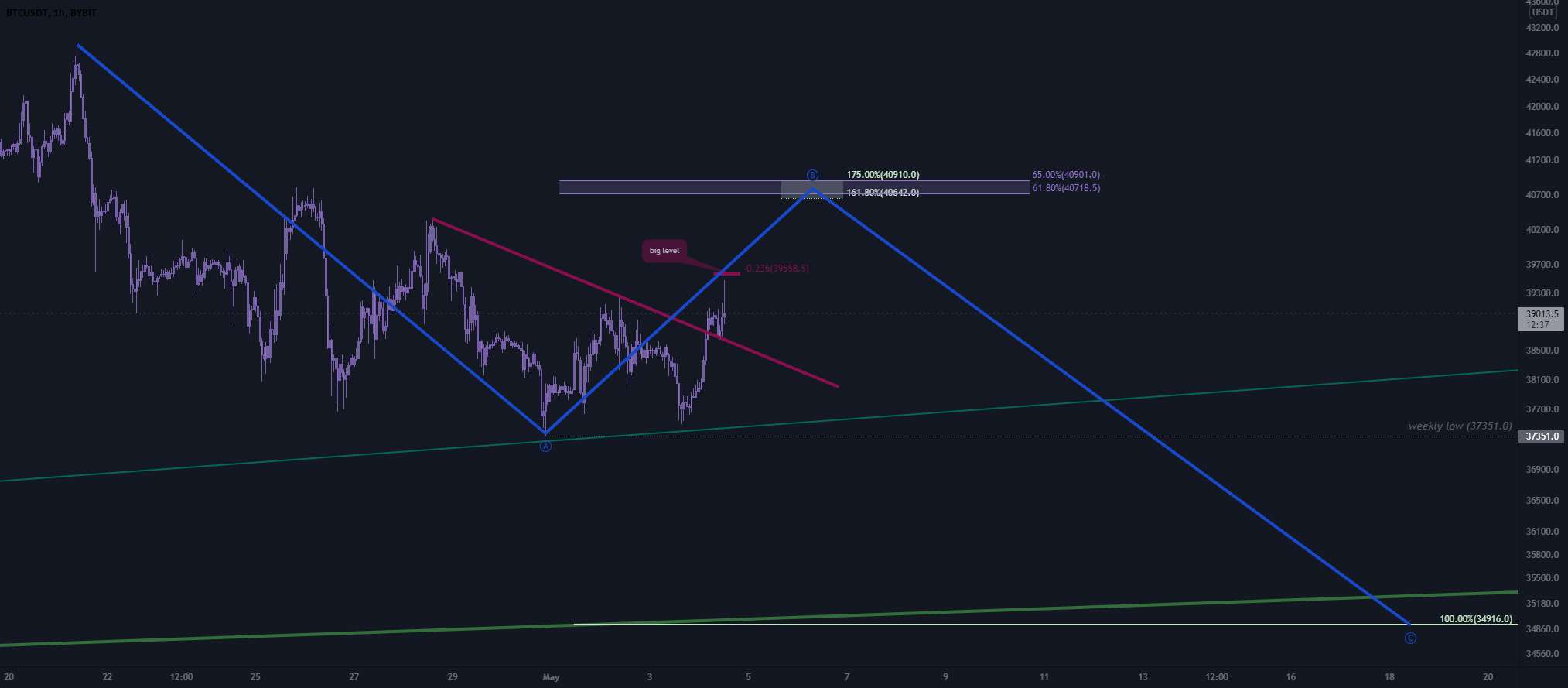  تحلیل بیت کوین - بروزرسانی btc 5-4 ~