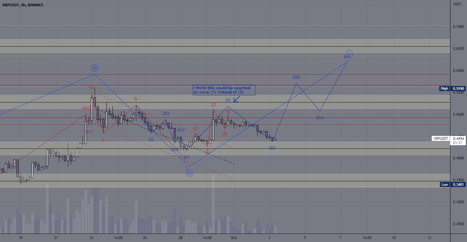 XRP در محدوده بحرانی