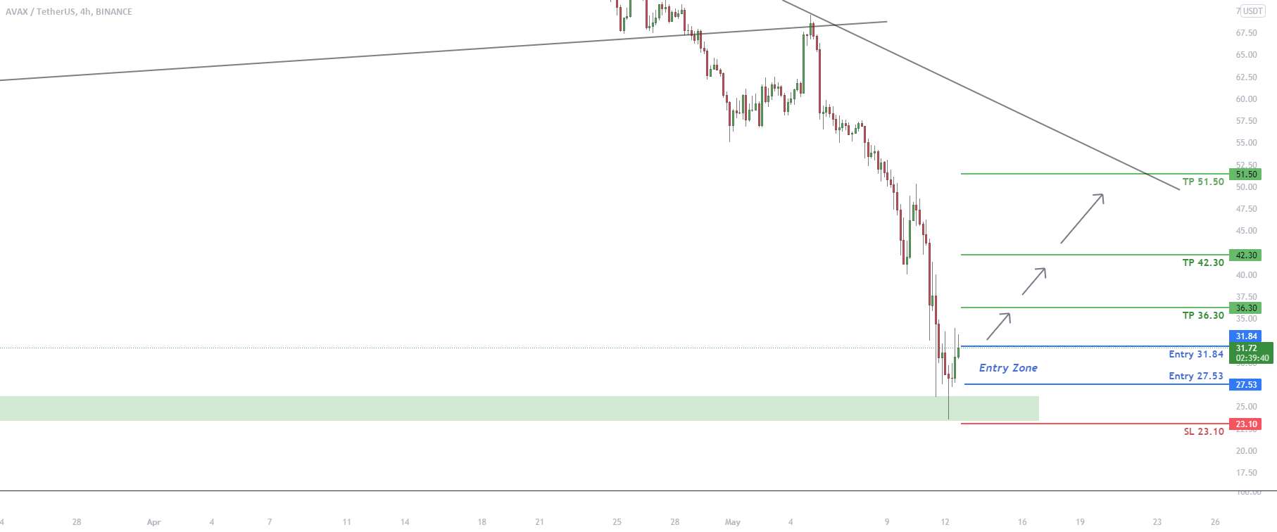 AVAXUSDT یک چکش شرور بلند در Daily تشکیل داده است