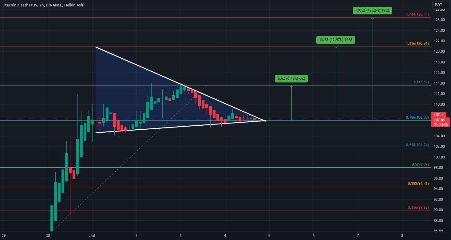  تحلیل لایت کوین - لایت کوین $LTC به 126 دلار؟