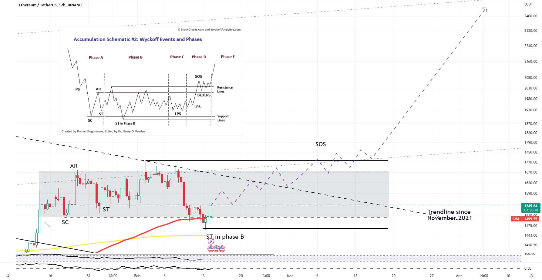 ETH در منطقه تجمع است؟