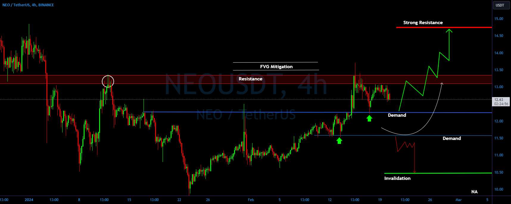  تحلیل نئو - افق صعودی NEO/USDT از تقاضا؟ 🚀تحلیل نئو