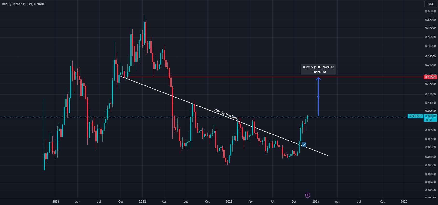 تحلیل آسیس نتورک - فصل $ROSE اینجاست