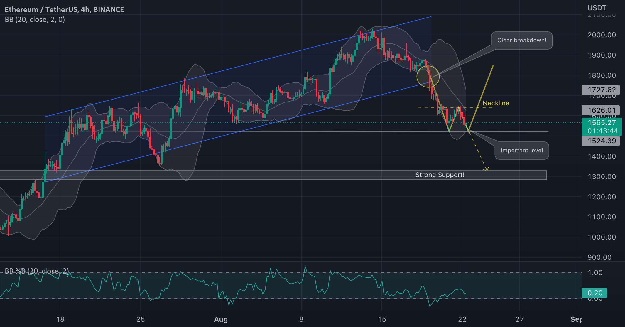  تحلیل اتریوم - ETH/USDT الگوی جالب!