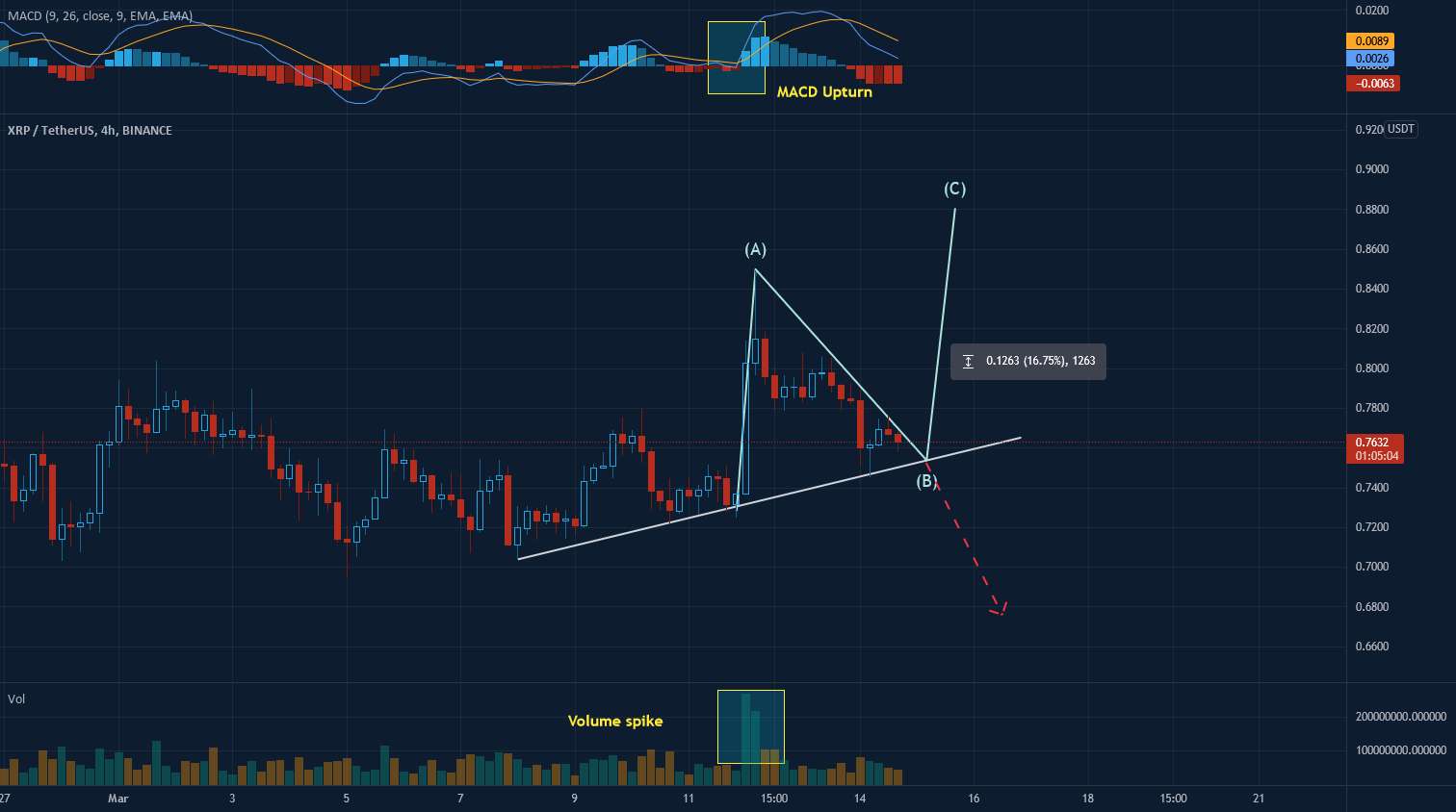  تحلیل ریپل - XRP: بالاترین بالقوه جدید پس از اصلاح