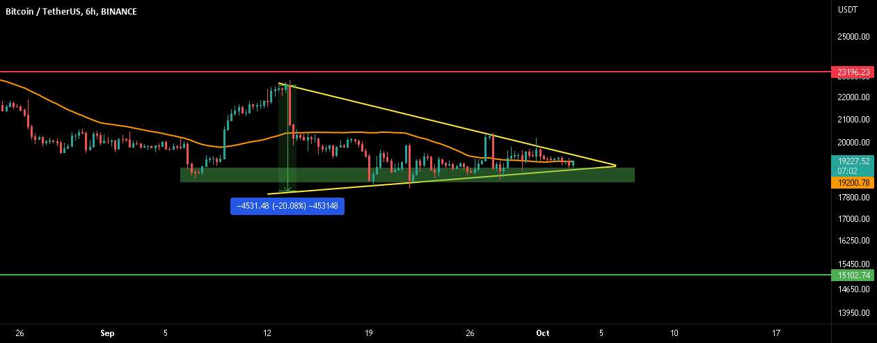  تحلیل بیت کوین - BTC: یک حرکت بزرگ 20٪ به زودی اما در کدام جهت؟